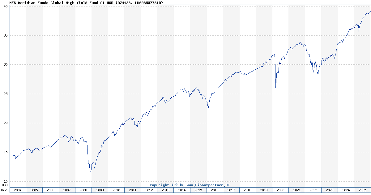MFS Meridian Funds Global High Yield Fund A1 USD 974138